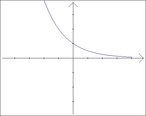 Funkcja wyk�adnicza - wykres dla a>0 i a<1