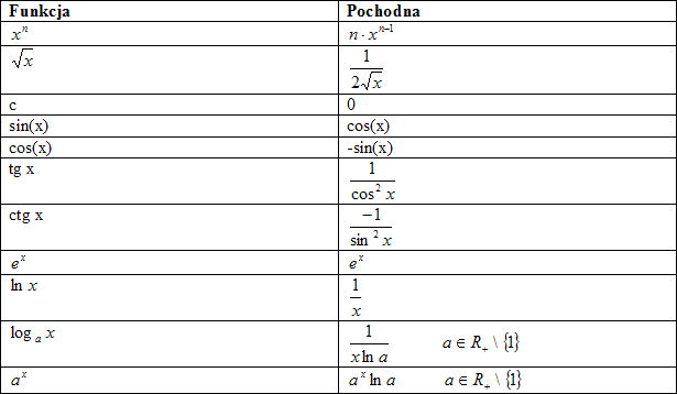 Pochodne funkcji