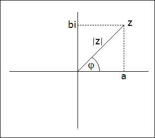 Wskaz zespolony - posta� graficzna liczby zespolonej